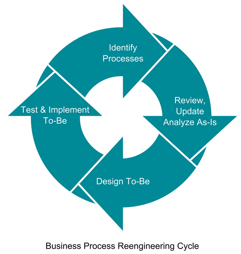 BPR (business process reengineering)
