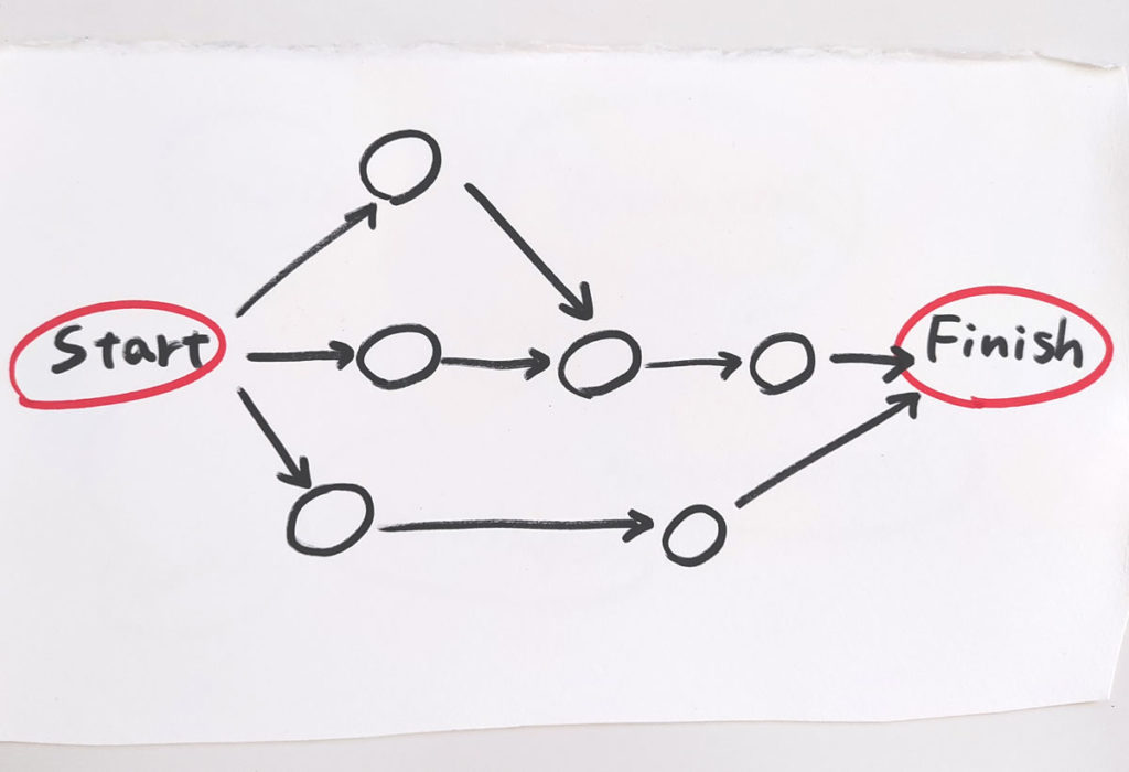 CPM (critical path method)