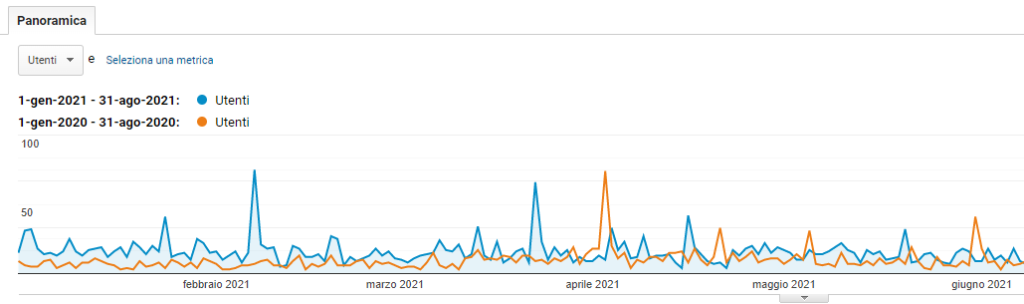 Analytics Cinema e TV