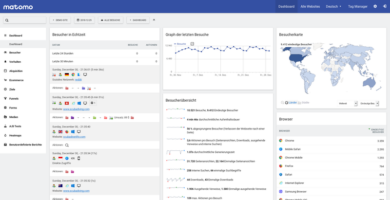 La dashboard di Matomo, software di web analytics basato in Germania