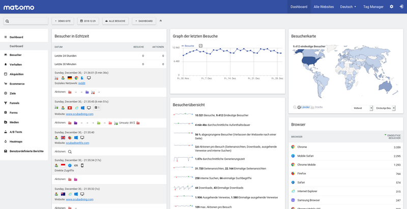 La dashboard di Matomo