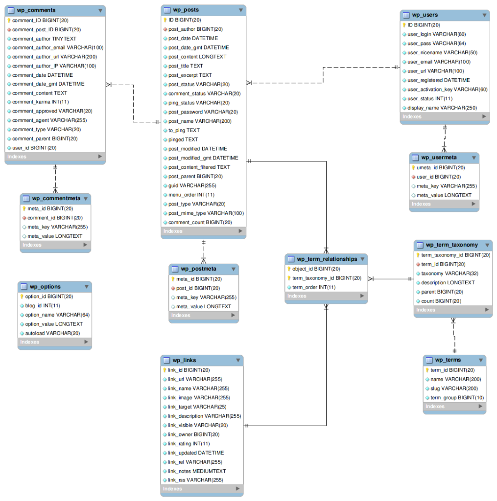 Il database di WordPress 3.0