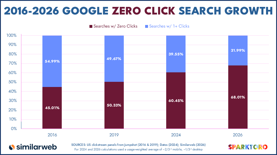 2016-2026-google-zero-click-search-growth-sparktoro La crescita degli zero click