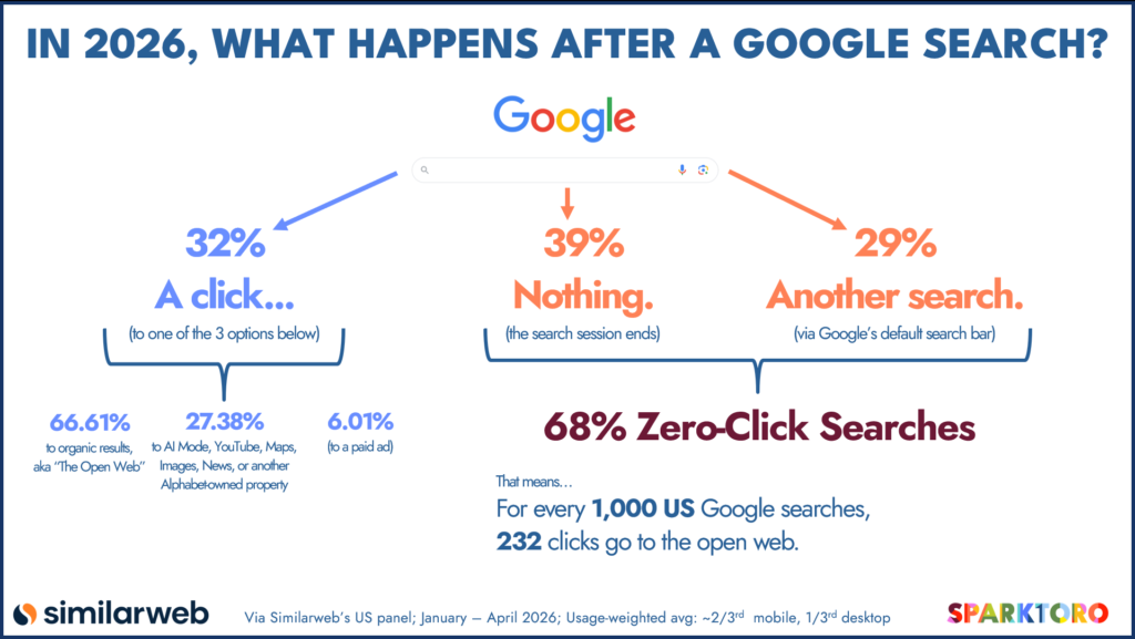 2026-what-happens-after-google-search-sparktoro-similarweb Cosa Succede dopo una ricerca (Sparktoro)