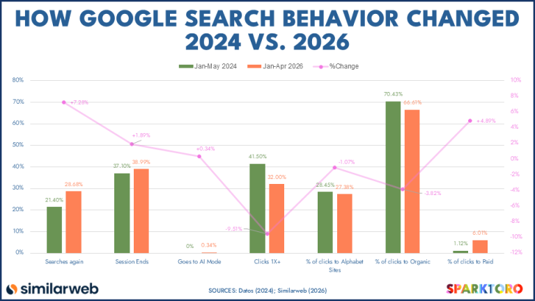 how-google-search-behavior-changed-2024-2026-sparktoro-768x432 User Search beahaviour 2024-2026 (Sparktoro)